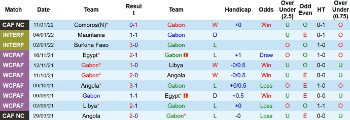 Nhận định, soi kèo Gabon vs Ghana, 2h00 ngày 15/1 - Ảnh 3