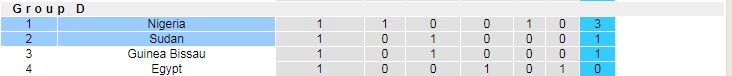 Nhận định, soi kèo Nigeria vs Sudan, 23h ngày 15/1 - Ảnh 4