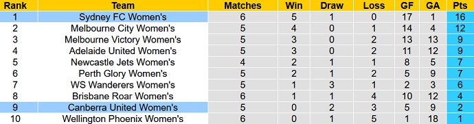 Nhận định, soi kèo Nữ Sydney vs Nữ Canberra United, 13h05 ngày 15/1 - Ảnh 1