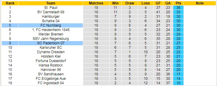 Nhận định, soi kèo Nurnberg vs Paderborn, 19h30 ngày 15/1 - Ảnh 4