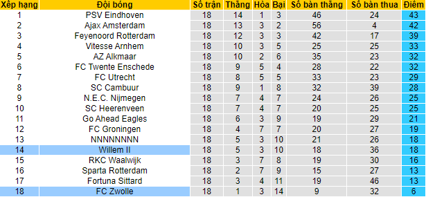 Nhận định, soi kèo Zwolle vs Willem II, 2h ngày 15/1 - Ảnh 4