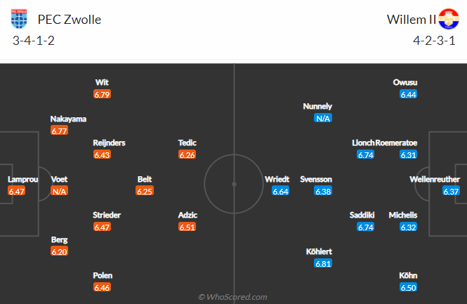 Nhận định, soi kèo Zwolle vs Willem II, 2h ngày 15/1 - Ảnh 5