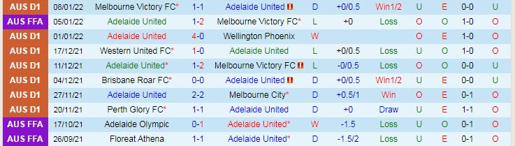 Phân tích kèo hiệp 1 Adelaide vs Melbourne City, 15h45 ngày 15/1 - Ảnh 1