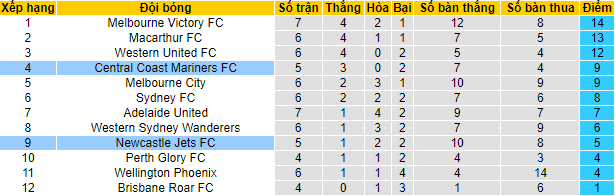 Phân tích kèo hiệp 1 Central Coast Mariners vs Newcastle Jets, 13h05 ngày 15/1 - Ảnh 4