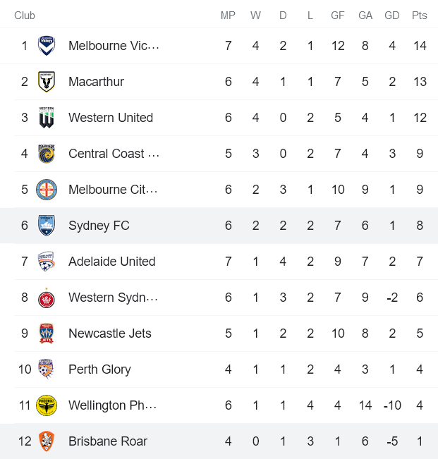 Phân tích kèo hiệp 1 Sydney vs Brisbane Roar, 15h45 ngày 15/1 - Ảnh 4