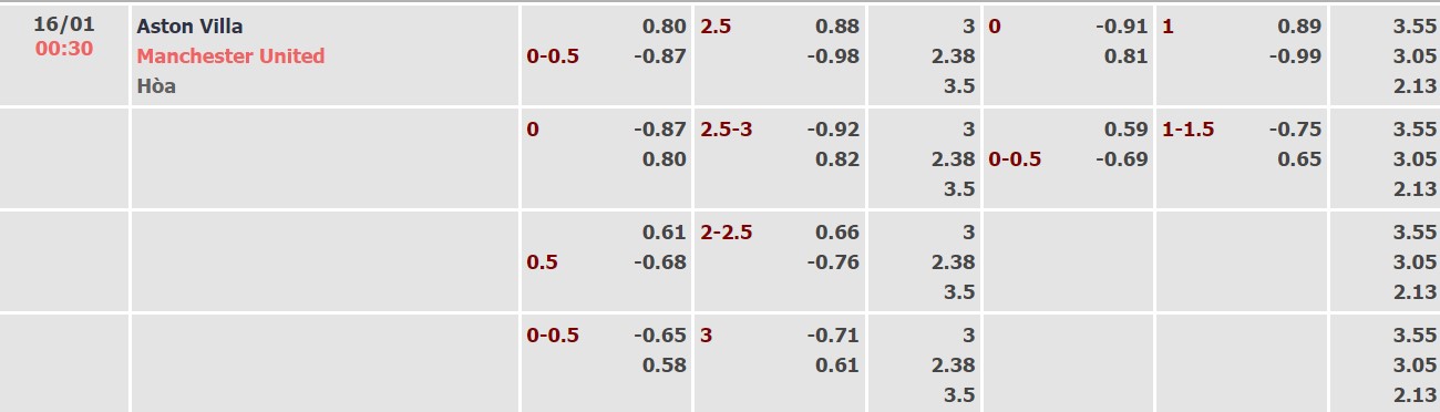 Nhận định, soi kèo Aston Villa vs Man Utd, 00h30 ngày 16/01 - Ảnh 1