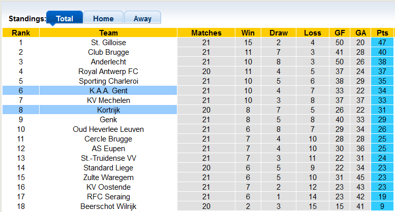 Nhận định, soi kèo Gent vs Kortrijk, 2h45 ngày 15/1 - Ảnh 4