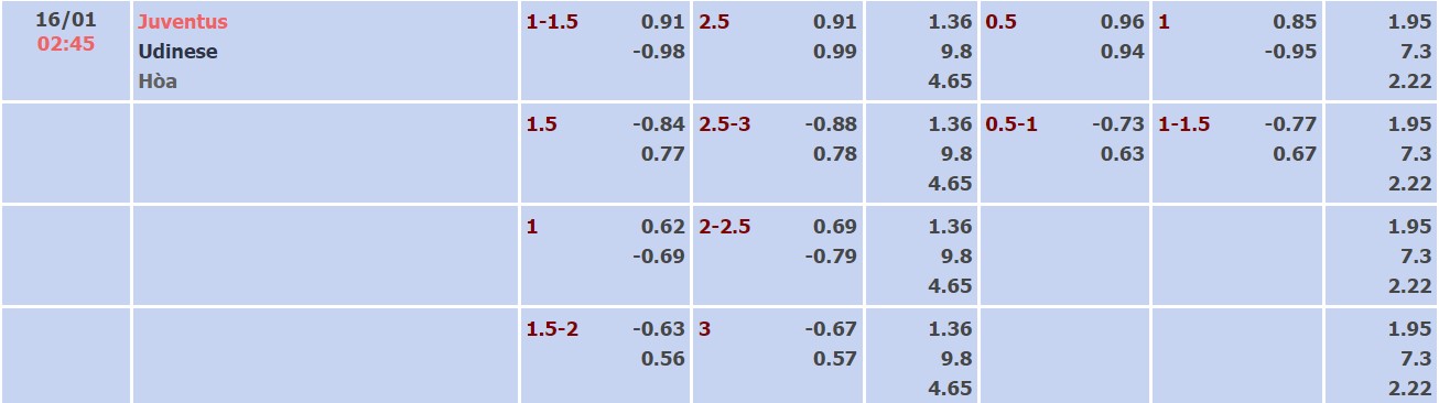 Nhận định, soi kèo Juventus vs Udinese, 02h45 ngày 16/01 - Ảnh 1