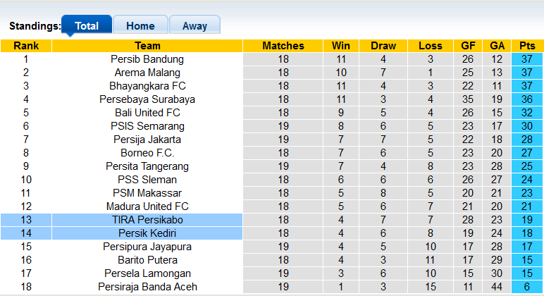 Nhận định, soi kèo Persik Kediri vs TIRA-Persikabo, 15h15 ngày 14/1 - Ảnh 4