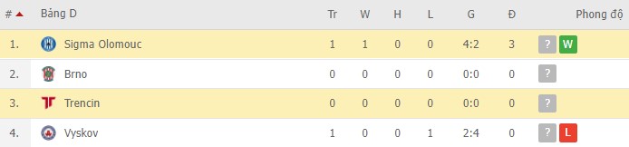 Nhận định, soi kèo Trencin vs Sigma Olomouc, 21h00 ngày 14/01 - Ảnh 2