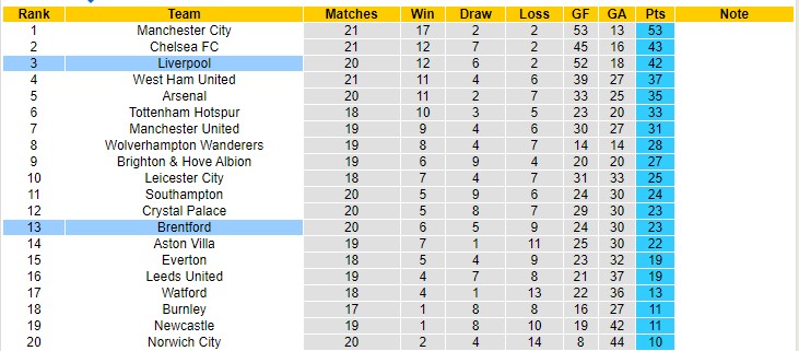 Soi kèo chẵn/ lẻ Liverpool vs Brentford, 21h ngày 16/1 - Ảnh 5