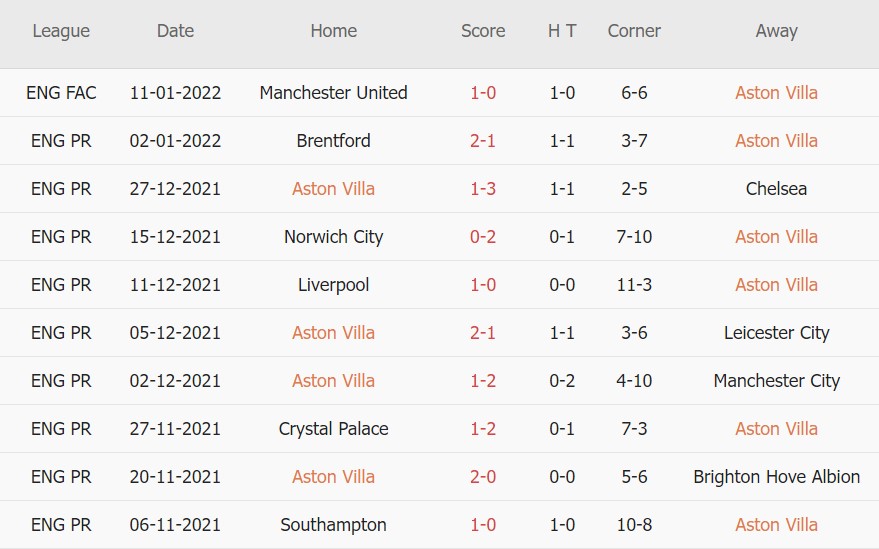 Soi kèo phạt góc Aston Villa vs Man Utd, 00h30 ngày 16/01 - Ảnh 1