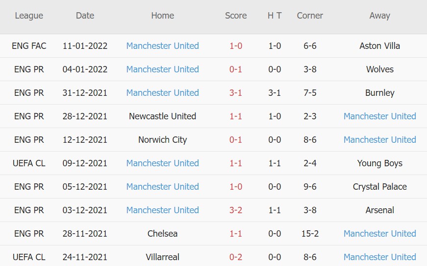 Soi kèo phạt góc Aston Villa vs Man Utd, 00h30 ngày 16/01 - Ảnh 2