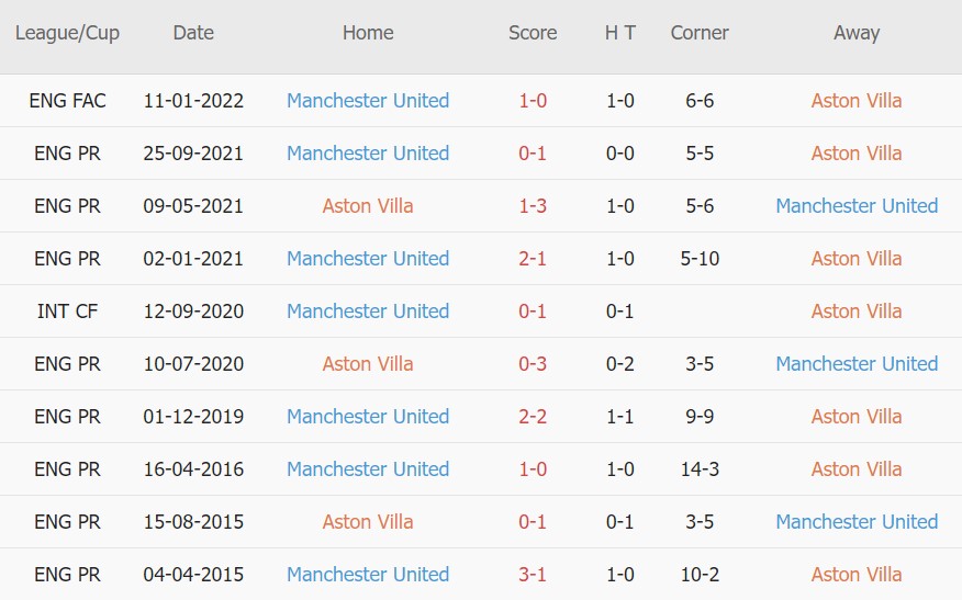 Soi kèo phạt góc Aston Villa vs Man Utd, 00h30 ngày 16/01 - Ảnh 3