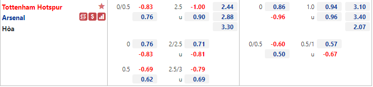 Tỷ lệ kèo nhà cái Tottenham vs Arsenal mới nhất, 23h30 ngày 16/1 - Ảnh 1