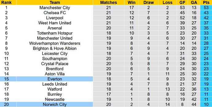 Chuyên gia dự đoán Norwich City vs Everton, 22h00 ngày 15/11 - Ảnh 1