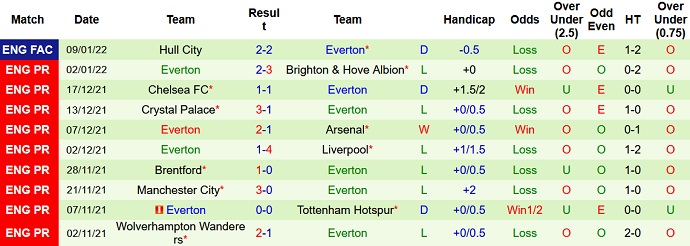 Chuyên gia dự đoán Norwich City vs Everton, 22h00 ngày 15/11 - Ảnh 5