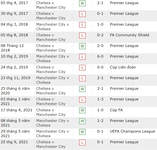 Lịch sử đối đầu Man City vs Chelsea, trước vòng 22 Ngoại hạng Anh 2021/ 22 - Ảnh 2