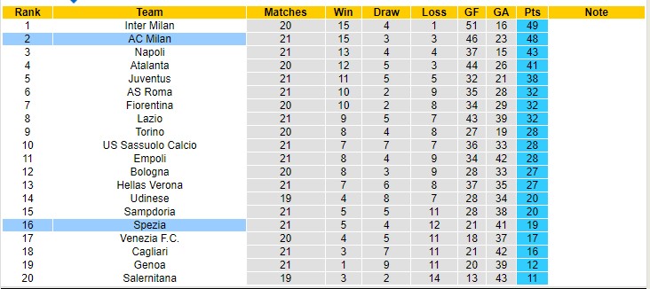 Nhận định, soi kèo AC Milan vs Spezia, 0h30 ngày 18/1 - Ảnh 4