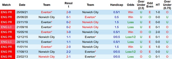 Nhận định, soi kèo Norwich City vs Everton, 22h00 ngày 15/11 - Ảnh 4