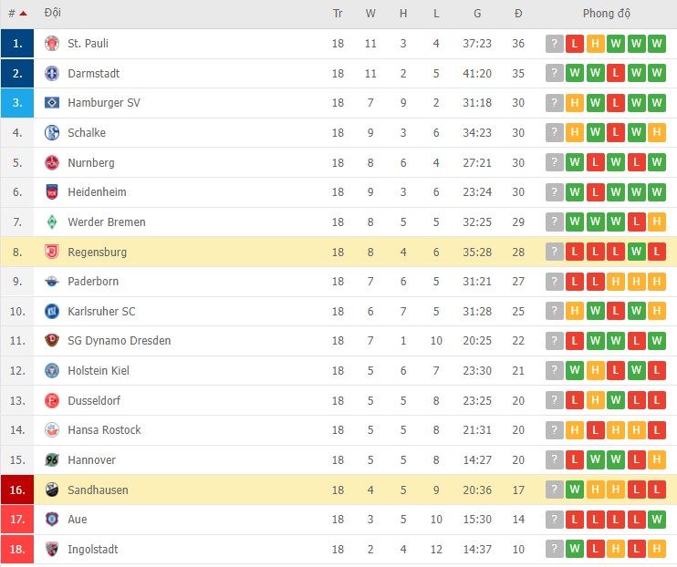 Nhận định, soi kèo Sandhausen vs Regensburg, 19h30 ngày 16/01 - Ảnh 2