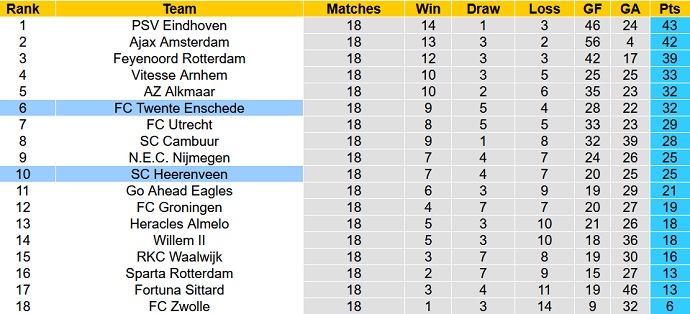 Nhận định, soi kèo Twente vs Heerenveen, 2h00 ngày 16/1 - Ảnh 1