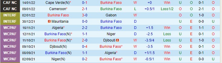 Phân tích kèo hiệp 1 Burkina Faso vs Ethiopia, 23h ngày 17/1 - Ảnh 1