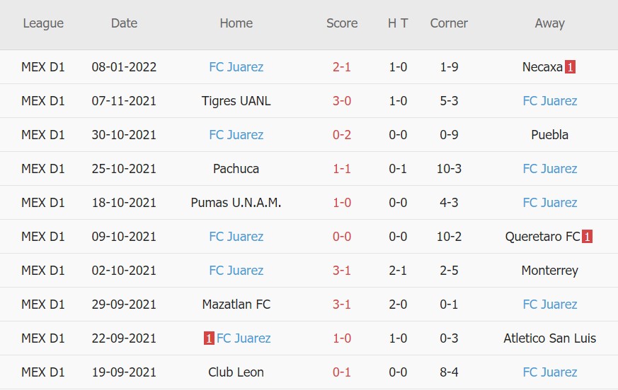 Soi kèo phạt góc Cruz Azul vs Juarez, 10h00 ngày 16/01 - Ảnh 2