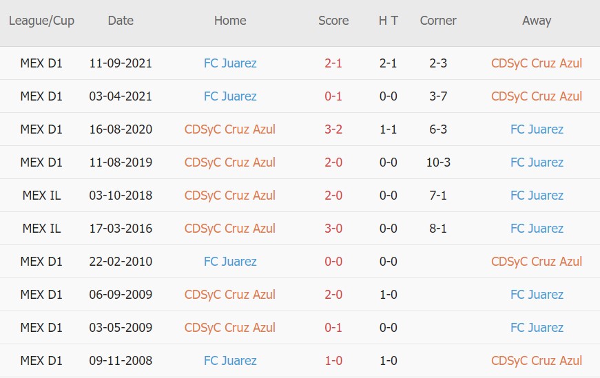 Soi kèo phạt góc Cruz Azul vs Juarez, 10h00 ngày 16/01 - Ảnh 3