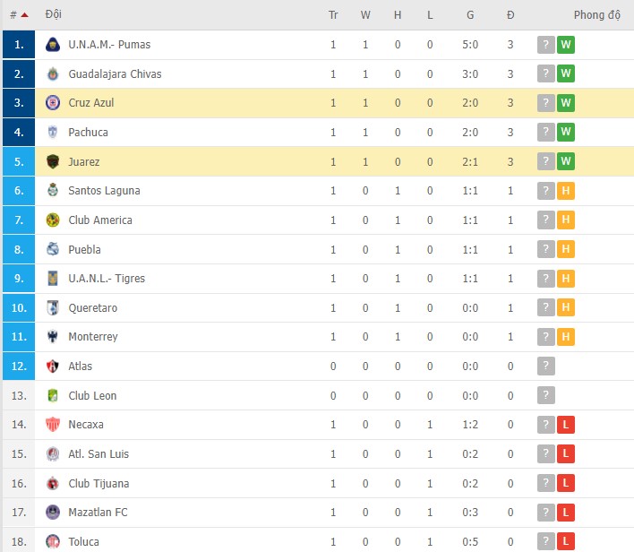 Soi kèo phạt góc Cruz Azul vs Juarez, 10h00 ngày 16/01 - Ảnh 4