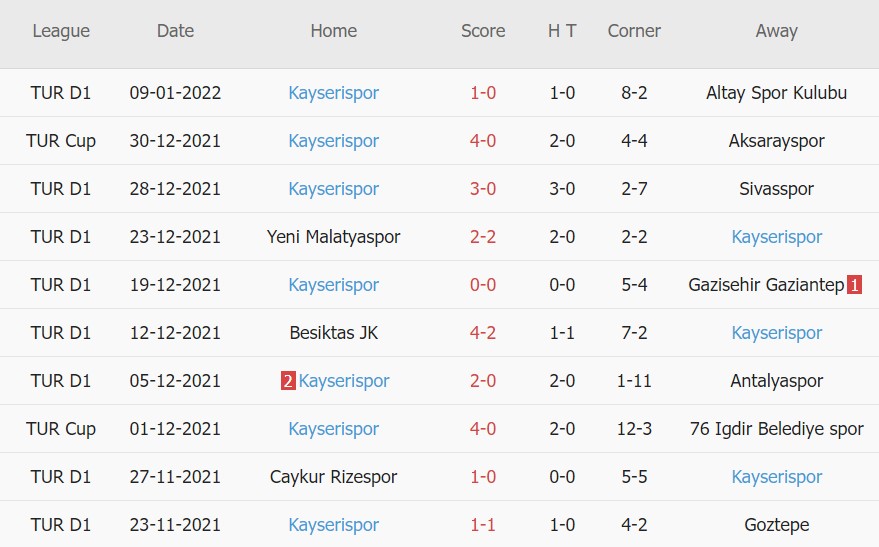 Soi kèo phạt góc Demirspor vs Kayserispor, 17h30 ngày 15/01 - Ảnh 2