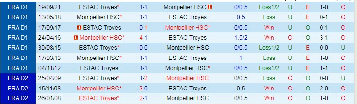 Nhận định, soi kèo Montpellier vs Troyes, 1h ngày 20/1 - Ảnh 3