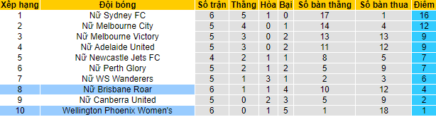 Nhận định, soi kèo Nữ Wellington Phoenix vs Nữ Brisbane Roar, 12h05 ngày 16/1 - Ảnh 3