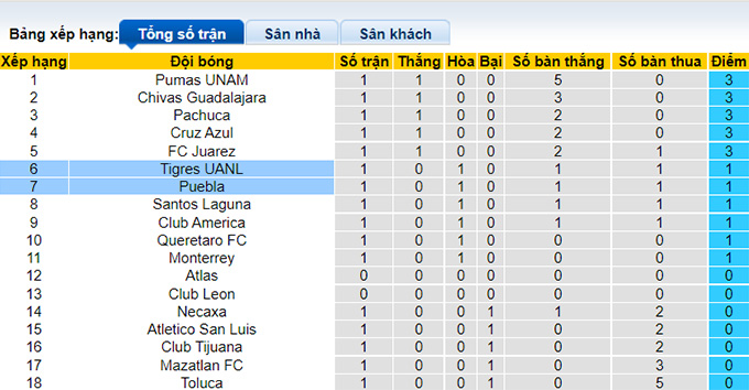 Phân tích kèo hiệp 1 Tigres UANL vs Puebla, 8h00 ngày 16/1 - Ảnh 4