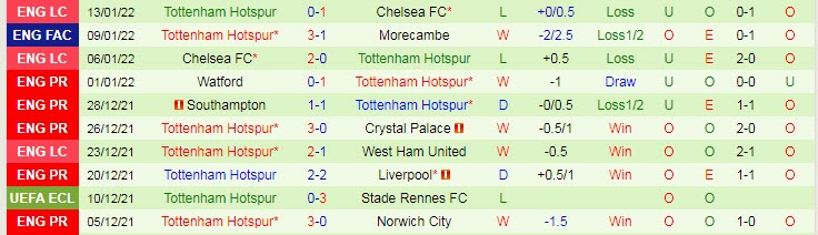 Soi bảng dự đoán tỷ số chính xác Leicester vs Tottenham, 2h30 ngày 20/1 - Ảnh 3