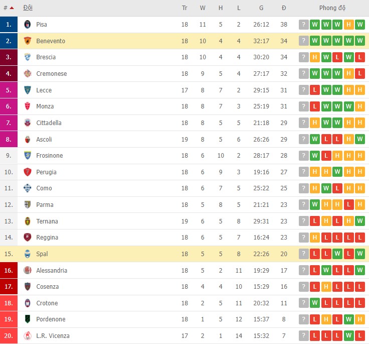 Soi kèo bóng đá Serie B hôm nay 16/01: Spal vs Benevento - Ảnh 1