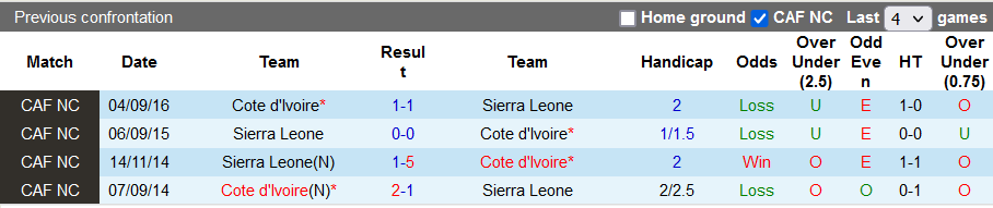 Nhận định, soi kèo Bờ biển Ngà vs Sierra Leone, 23h ngày 16/1 - Ảnh 3