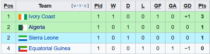 Nhận định, soi kèo Bờ biển Ngà vs Sierra Leone, 23h ngày 16/1 - Ảnh 4