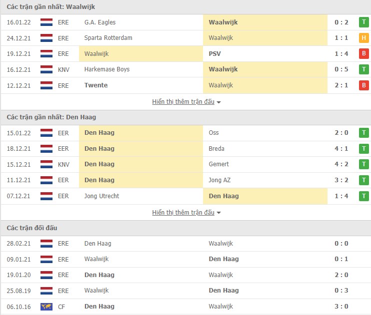 Nhận định, soi kèo Waalwijk vs Den Haag, 00h45 ngày 19/01 - Ảnh 1