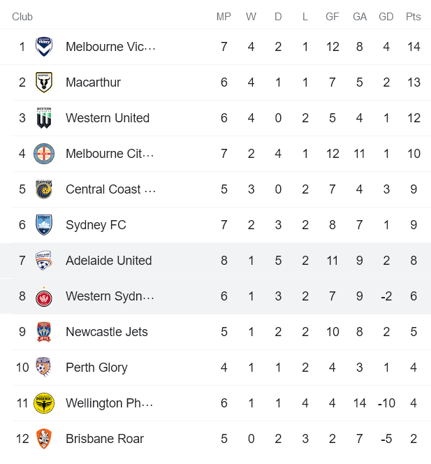 Soi kèo phạt góc Adelaide United vs WS Wanderers, 15h45 ngày 19/1 - Ảnh 4