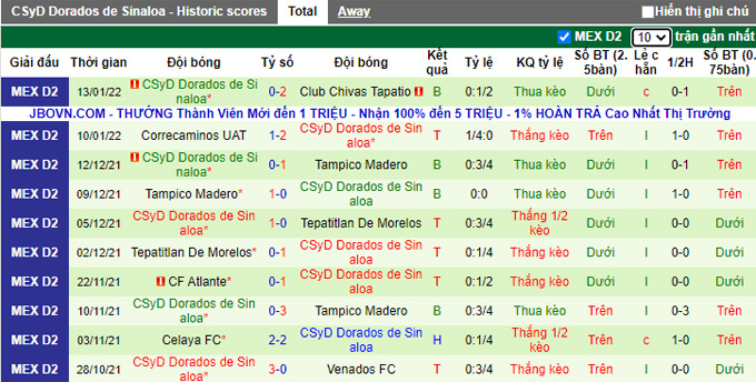 Nhận định, soi kèo Cancun vs Dorados Sinaloa, 6h00 ngày 19/1 - Ảnh 2