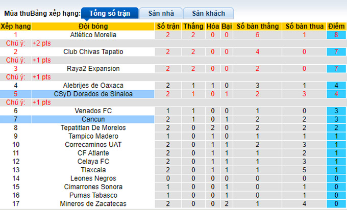 Nhận định, soi kèo Cancun vs Dorados Sinaloa, 6h00 ngày 19/1 - Ảnh 4