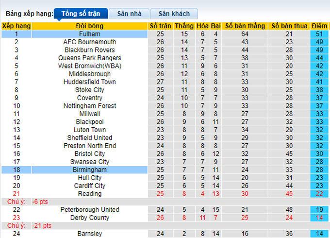 Nhận định, soi kèo Fulham vs Birmingham, 2h45 ngày 19/1 - Ảnh 4