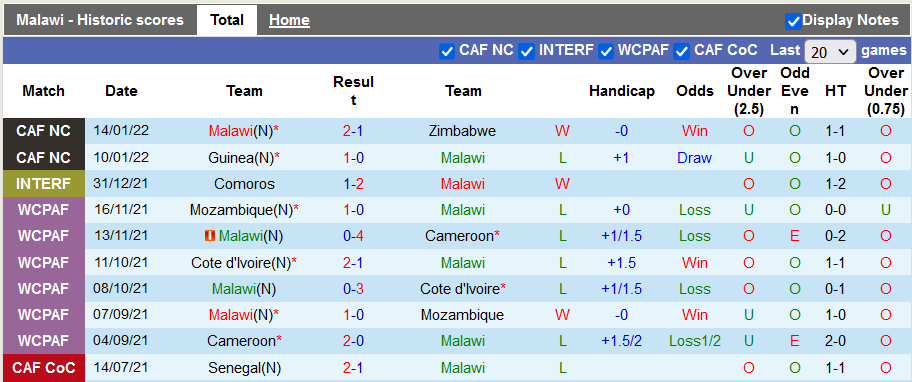 Nhận định, soi kèo Malawi vs Senegal, 23h ngày 18/1 - Ảnh 1