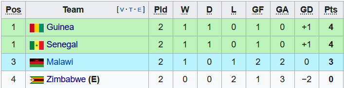 Nhận định, soi kèo Malawi vs Senegal, 23h ngày 18/1 - Ảnh 4