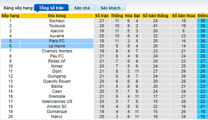 Nhận định, soi kèo Paris FC vs Le Havre, 2h45 ngày 18/1 - Ảnh 4