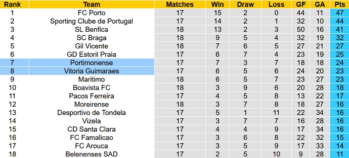 Nhận định, soi kèo Portimonense vs Guimarães, 3h15 ngày 18/1 - Ảnh 1