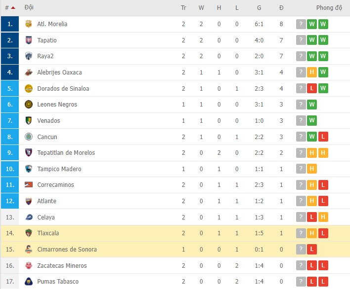 Nhận định, soi kèo Tlaxcala vs Cimarrones de Sonora, 08h05 ngày 19/01 - Ảnh 2