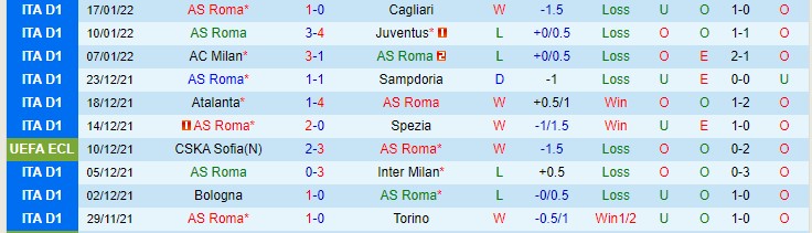 Soi bảng dự đoán tỷ số chính xác Roma vs Lecce, 3h ngày 21/1 - Ảnh 2