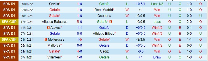 Soi kèo chẵn/ lẻ Getafe vs Granada, 1h ngày 21/1 - Ảnh 2